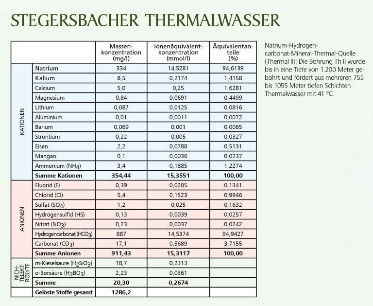 Stegersbacher Thermalwasser